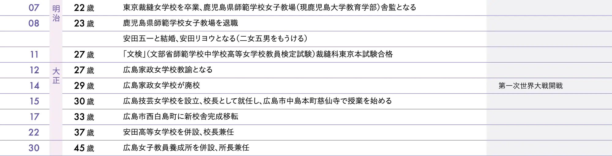 リヨウの生涯を表す表
