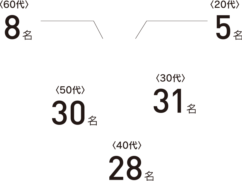 20代 5名、30代 31名、40代 28名、50代 30名、60代 8名、