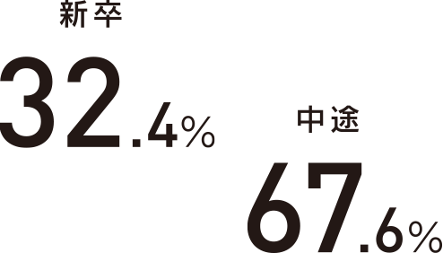 中途 67.6%、新卒 32.4%