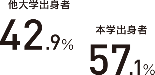 本学出身者 57.1%、他大学出身者 42.9%