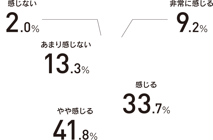 ⾮常に感じる 9.2%、感じる 33.7%、やや感じる 41.8%、あまり感じない 13.3%、感じない 2.0%、