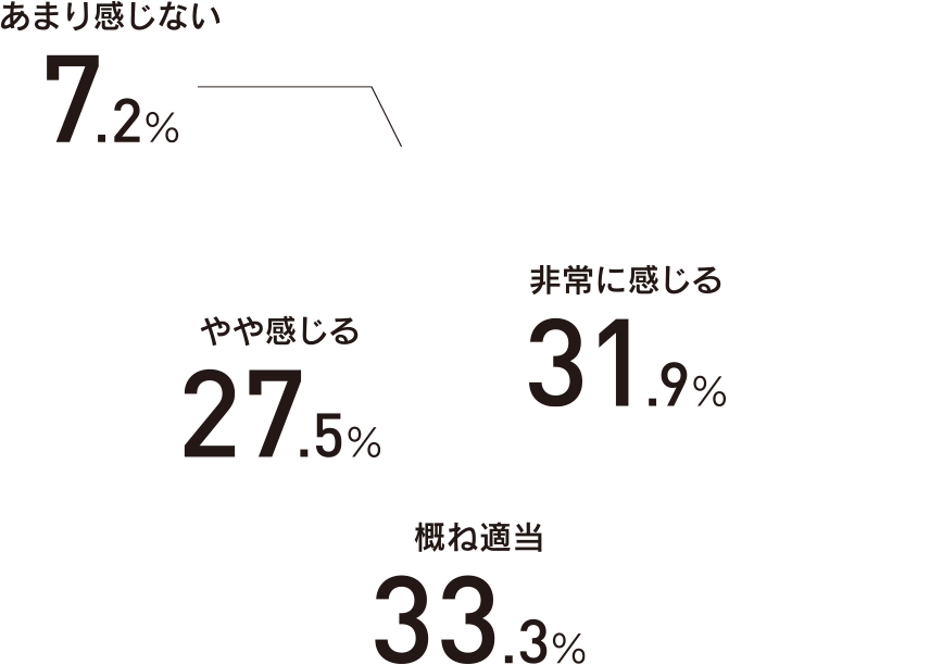 ⾮常に感じる 31.9%、概ね適当 33.3%、やや感じる 27.5%、あまり感じない 7.20%、